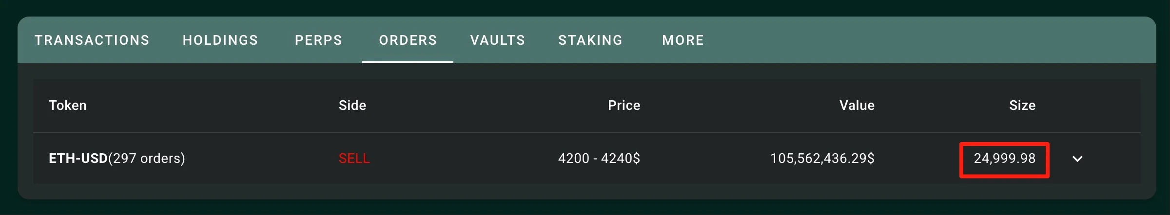 交易员AguilaTrades在ETH跌破4200美元后建立1.05亿美元空单