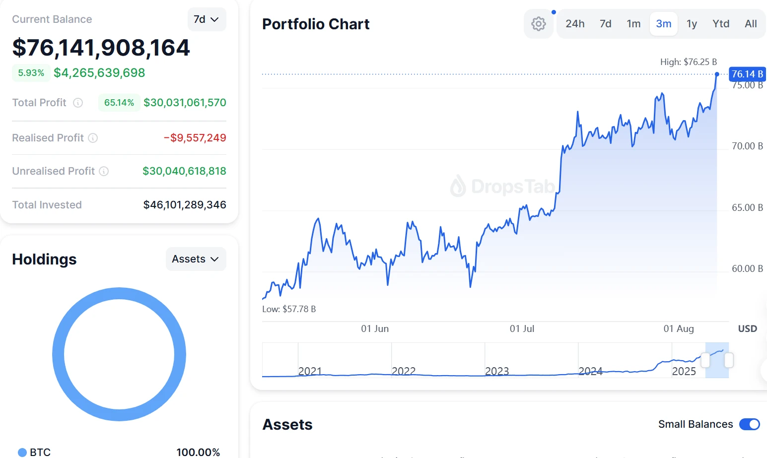 Strategy BTC投资组合未实现利达300亿美元