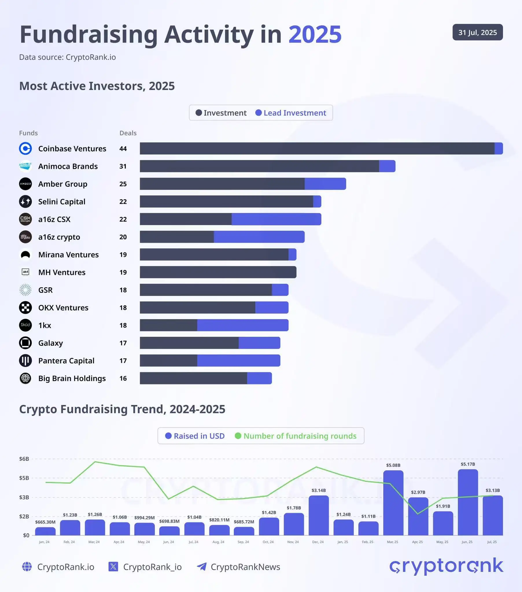 全球加密项目融资总额突破206亿美元，Coinbase Ventures领跑投资机构