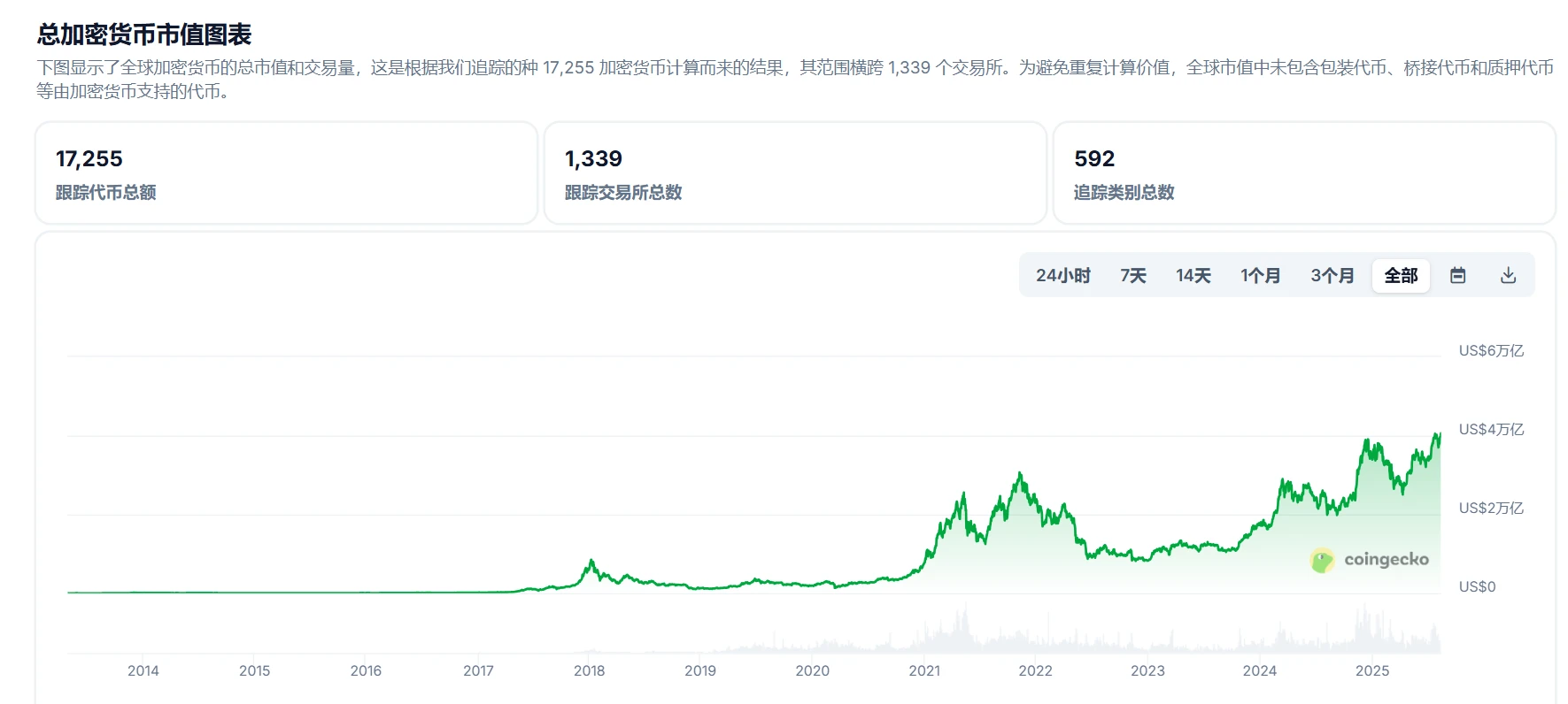 加密货币总市值突破4.1万亿美元，比特币占比降至56.85%