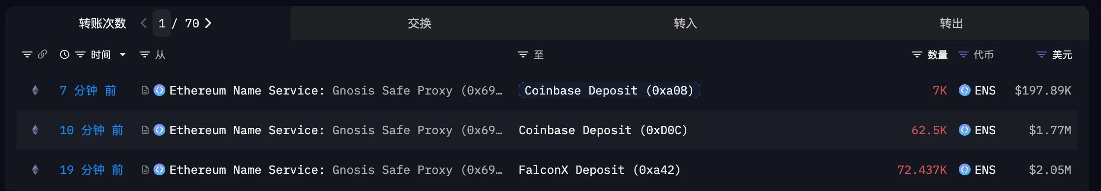 ENS多签钱包20分钟转出402万美元代币，分流向FalconX与Coinbase