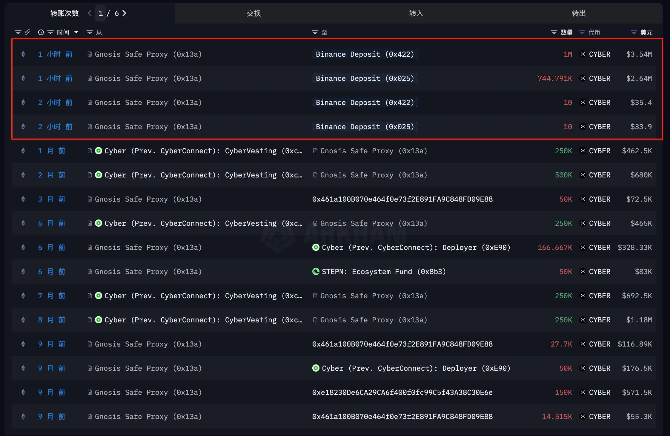 Cyber多签钱包向币安转移174.4万枚CYBER，价值618万美元