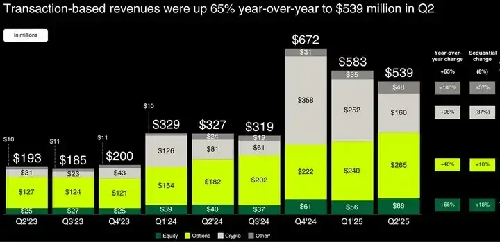 Robinhood与Coinbase：1600亿美元金融未来的两种路径