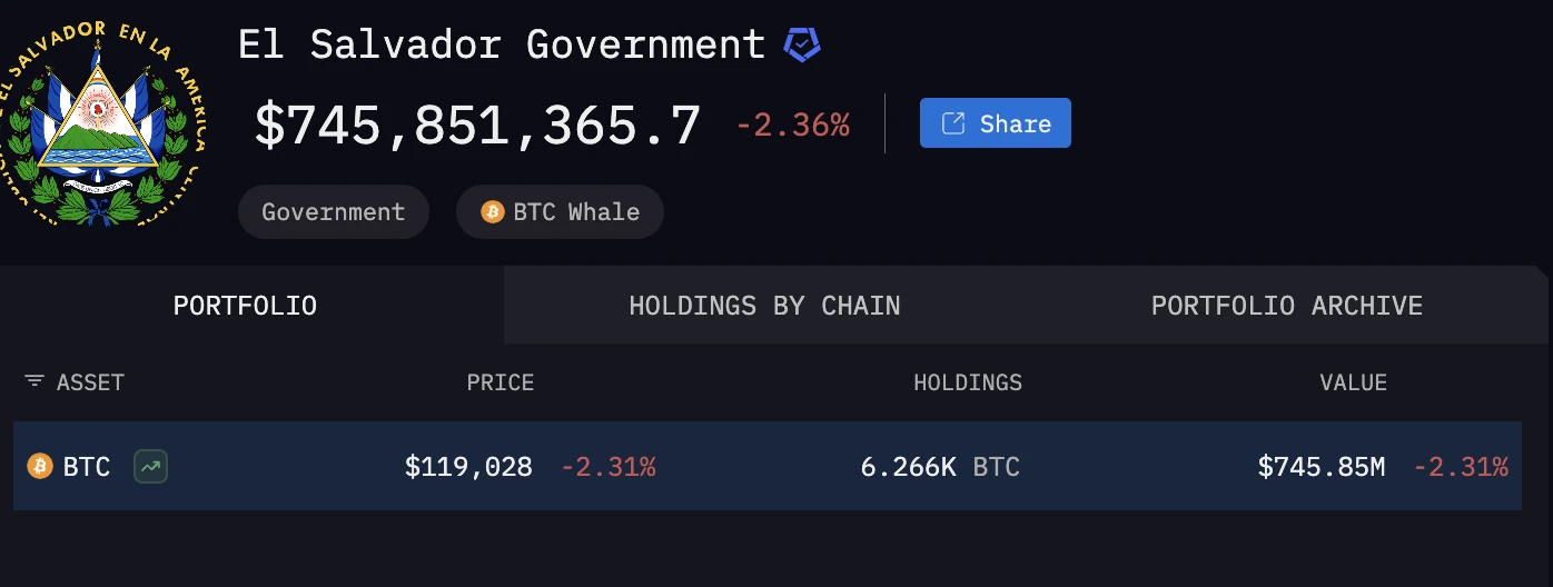 萨尔瓦多政府连续千日增持比特币 持仓达6266枚