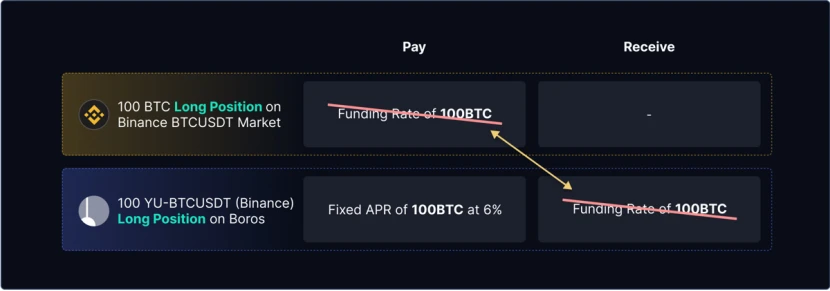 Pendle战略转型：Boros开创资金费率代币化新范式