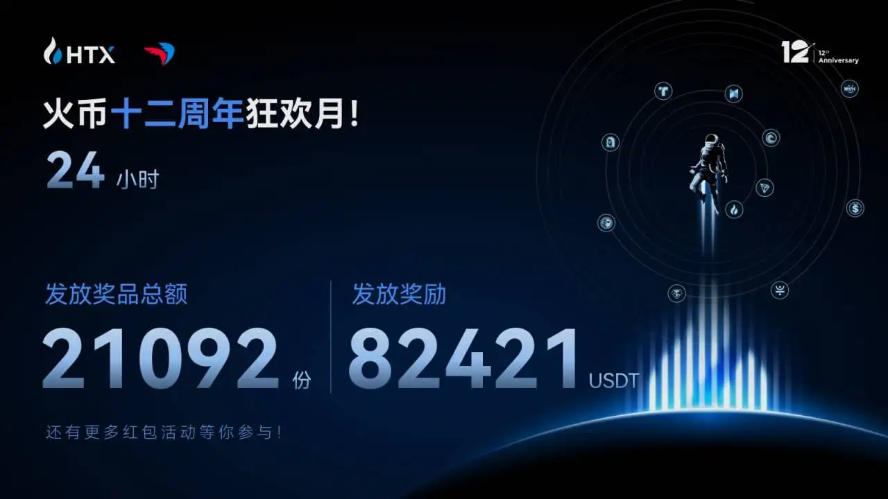 火币HTX联合Paycoin开启12周年庆典活动 最高1.2亿HTX红包抽奖