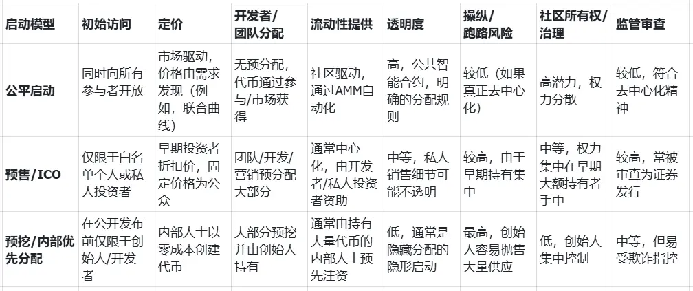 从DOGE到PEPE：揭秘Memecoin公平性背后的残酷真相