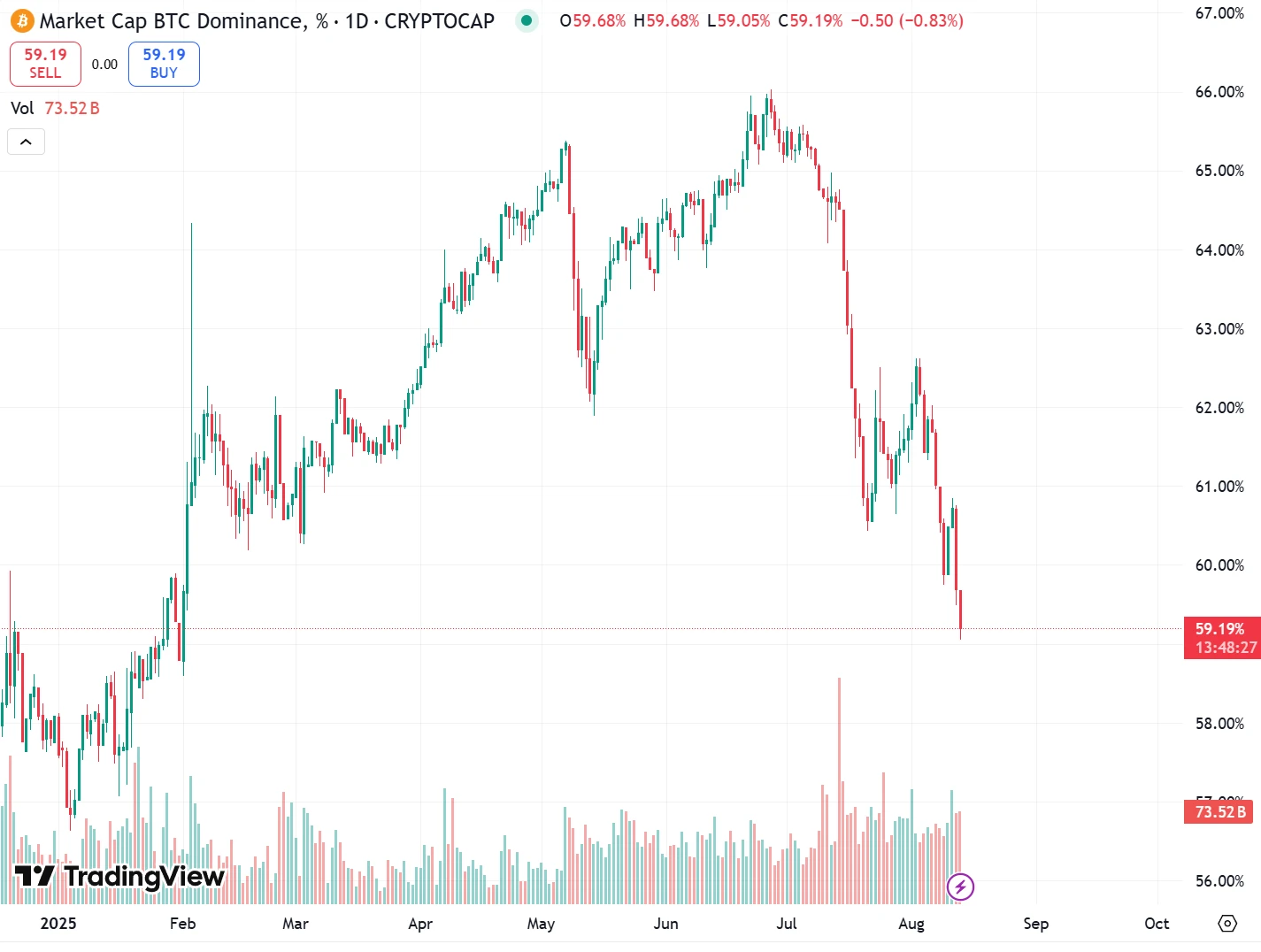 比特币市占率跌破60%创年内新低