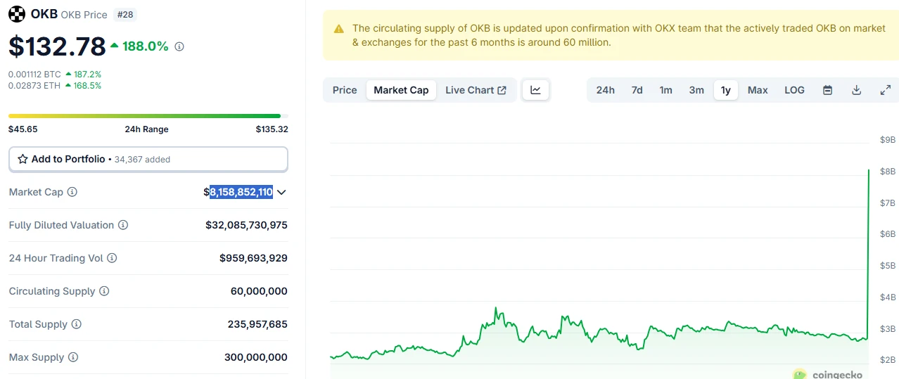 OKB市值突破80亿美元，跻身加密货币市值前30排名第28位