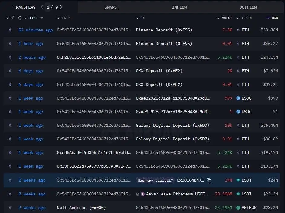 HashKey Capital疑似向Binance等平台转移31300枚ETH