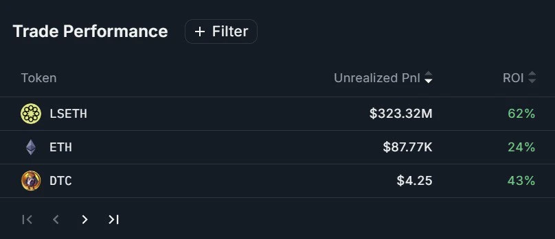 Sharplink Gaming持有的$LSETH代币未实现收益达3.23亿美元