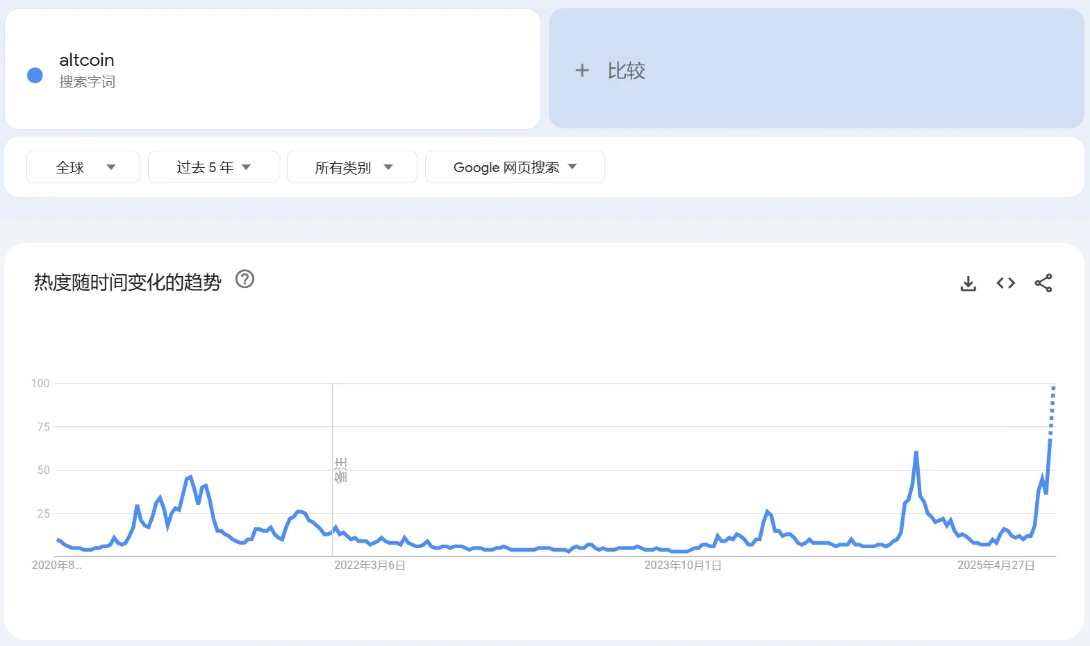山寨币谷歌搜索量达近五年峰值