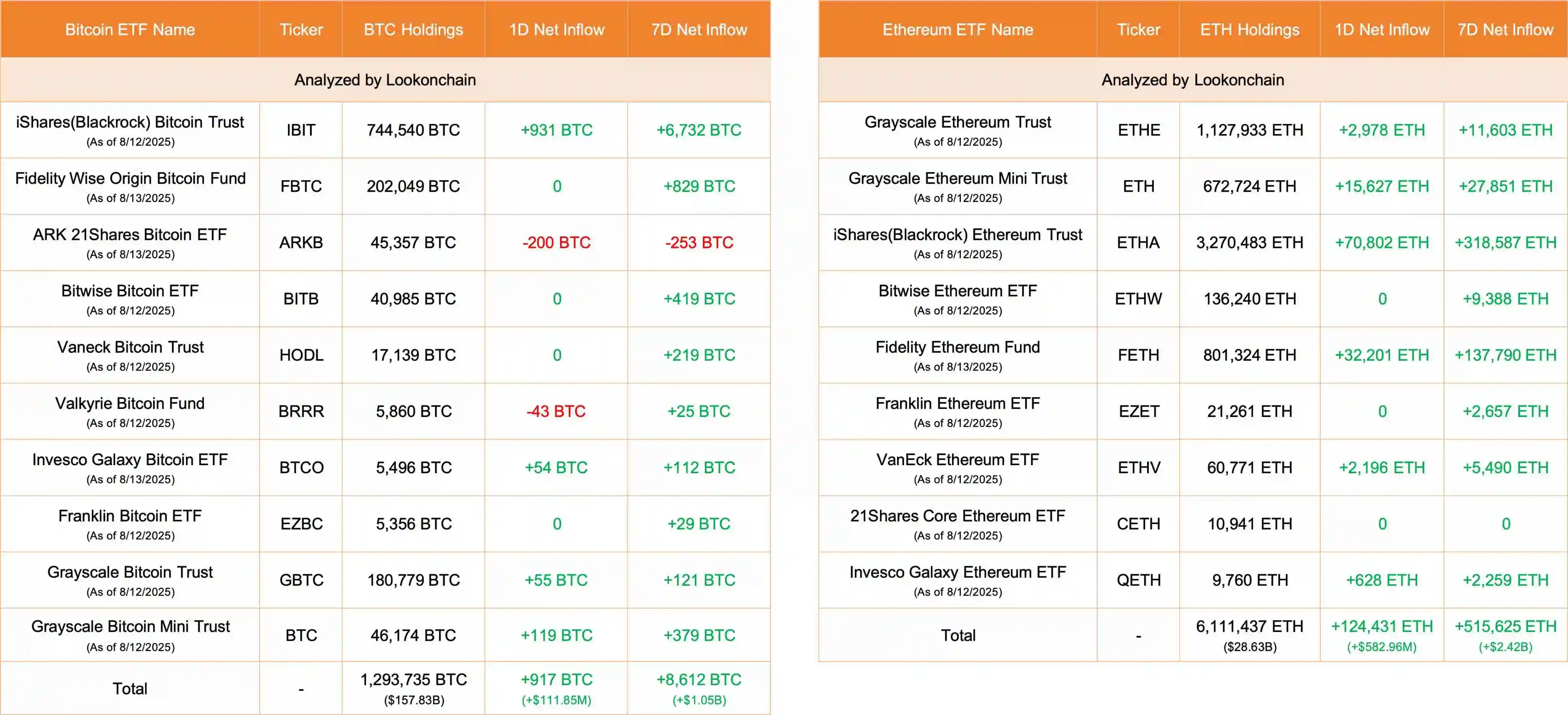 比特币与以太坊ETF单日资金流入数据公布