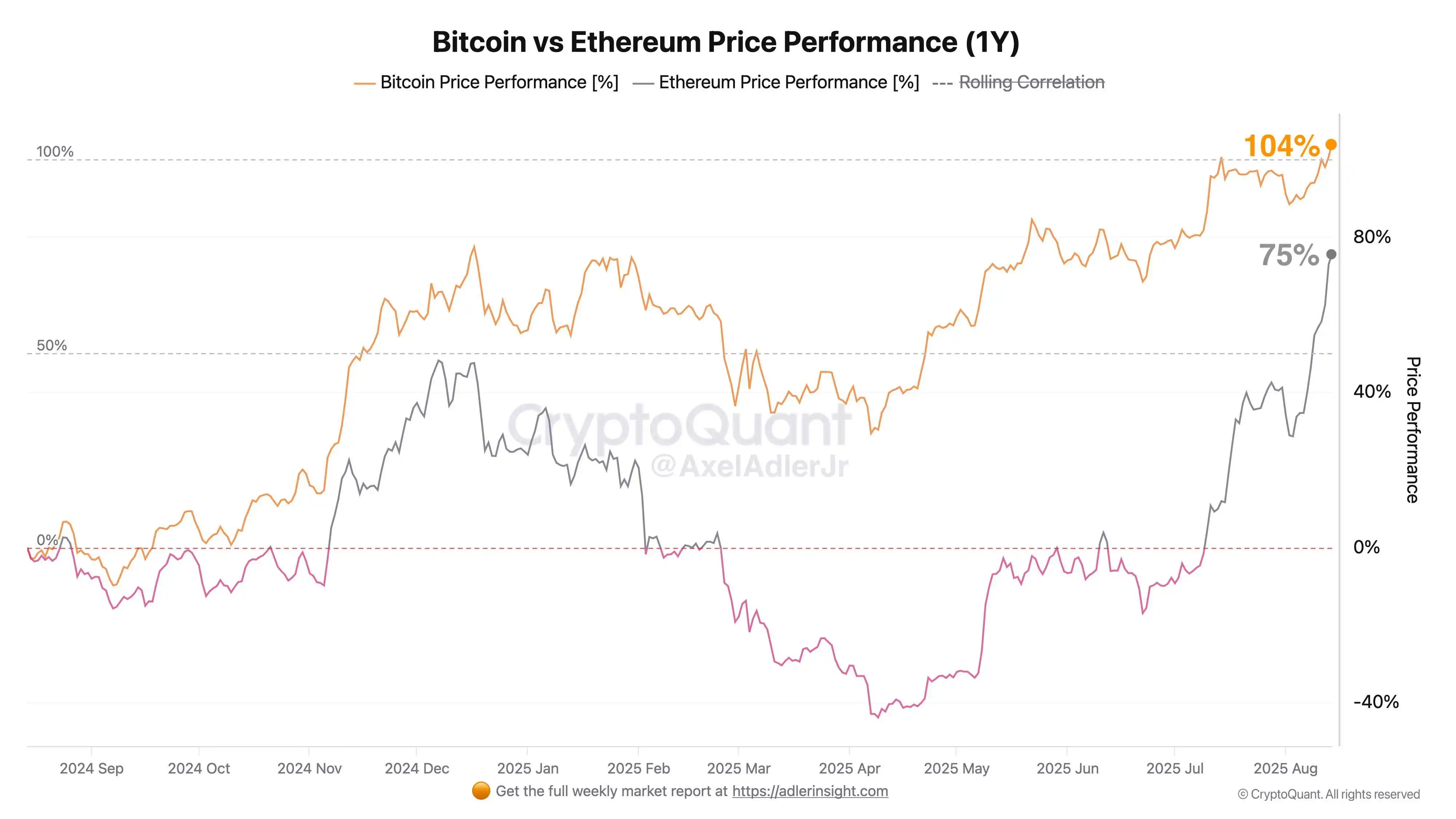 以太坊年度收益率升至73% 收益差距持续缩小