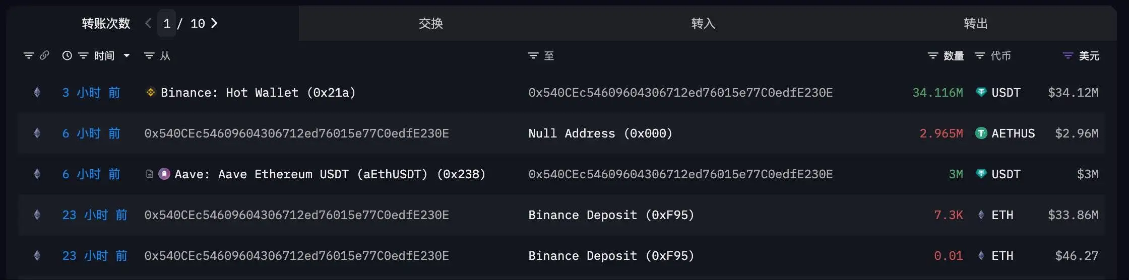 HashKey Capital疑似地址以4,673美元售出7,300枚以太坊