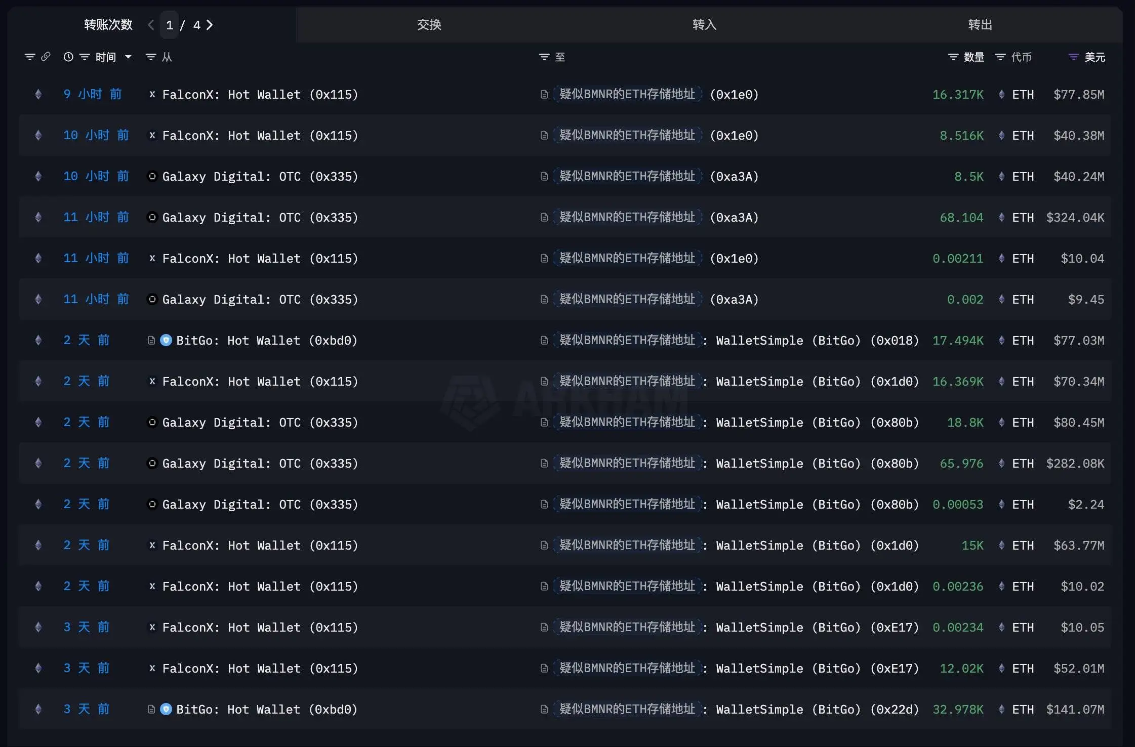 BitMine关联地址持续接收机构大额ETH转账，累计18亿美元