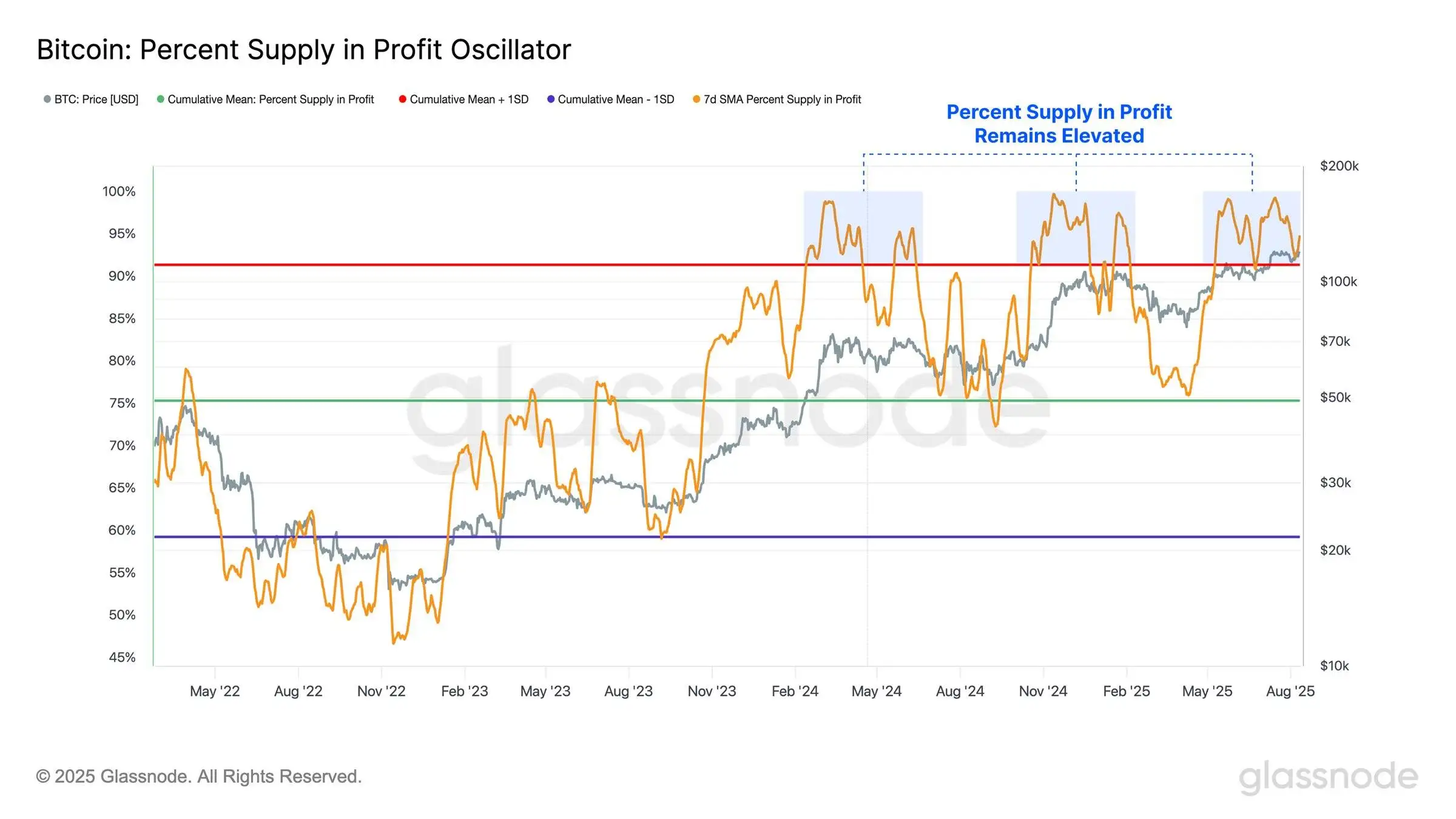 Glassnode：BTC供应量99%处于盈利状态，市场韧性显现