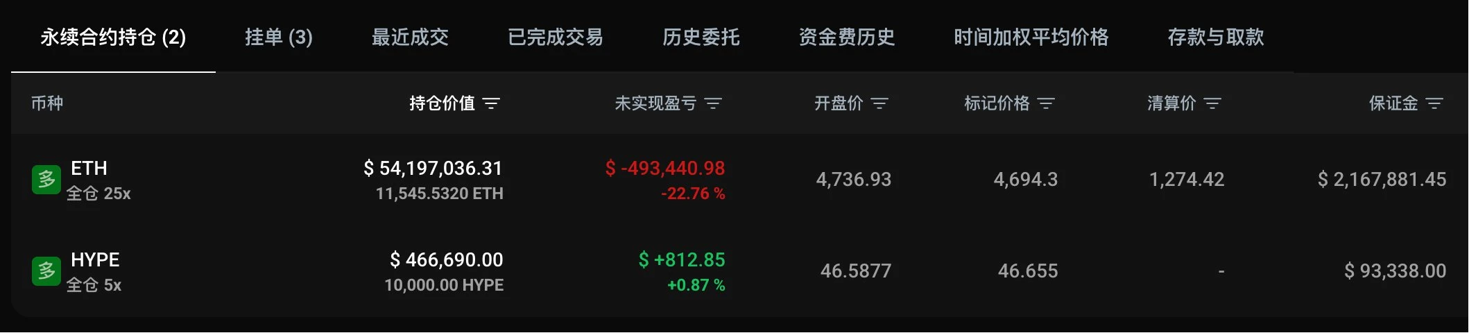黄立成建仓HYPE及以太坊杠杆多头 仓位价值超5400万美元