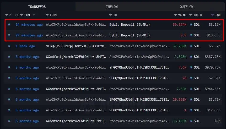 鲸鱼地址向Bybit转入39,875枚SOL 实现293万美元账面利润