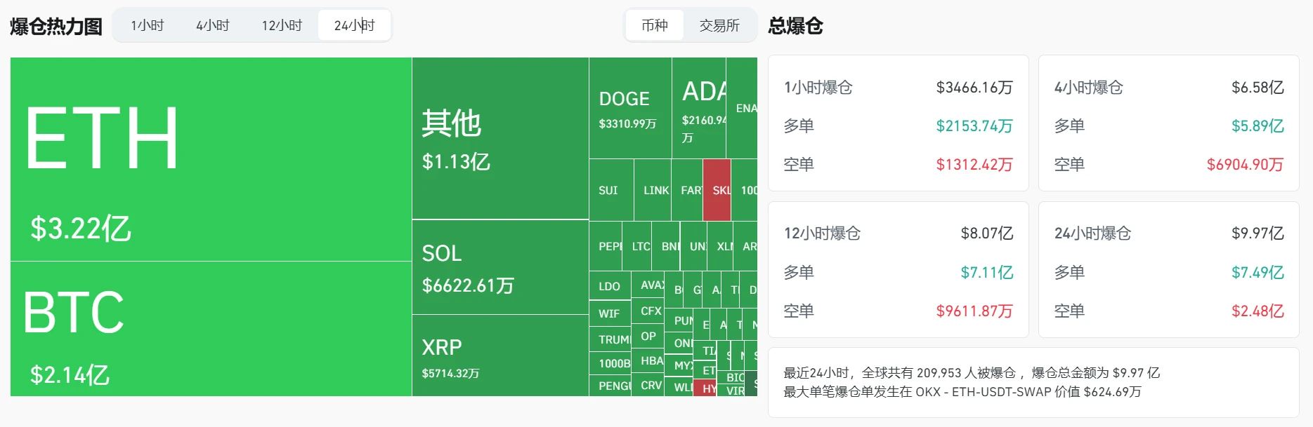 加密货币市场24小时爆仓近10亿美元，ETH、BTC成重灾区