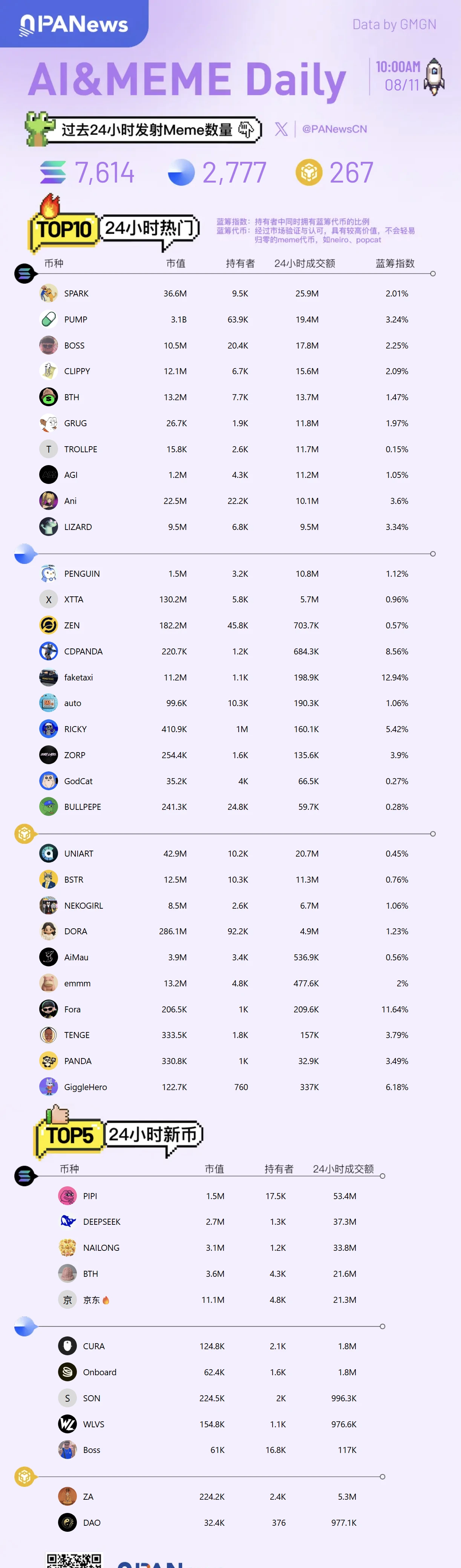 ZORA暴涨11%创历史新高，BTC市占率逼近60%关键位