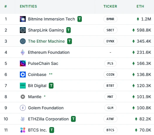 ETHZilla以太坊持仓量达8.22万枚，市值3.805亿美元跃居财库公司第10位