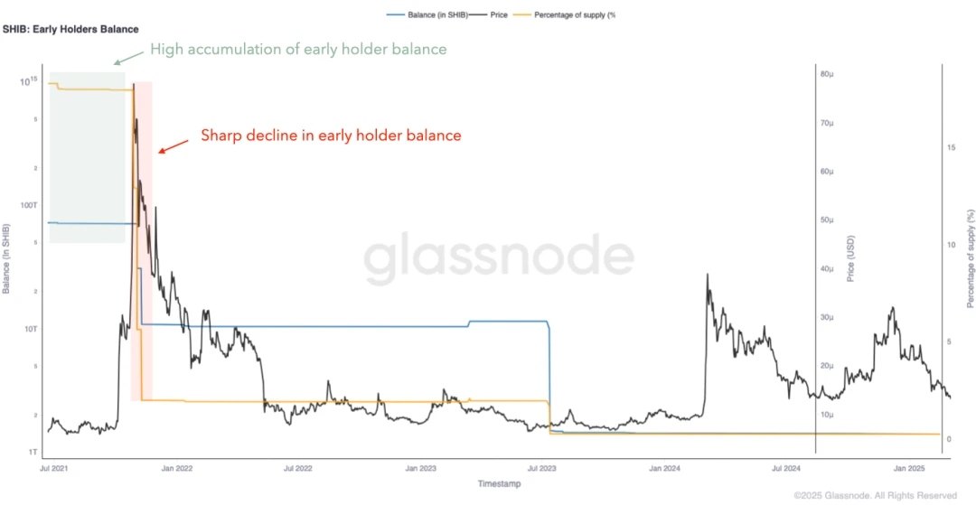 四大链上指标解析：追踪早期持币者行为预判市场顶部