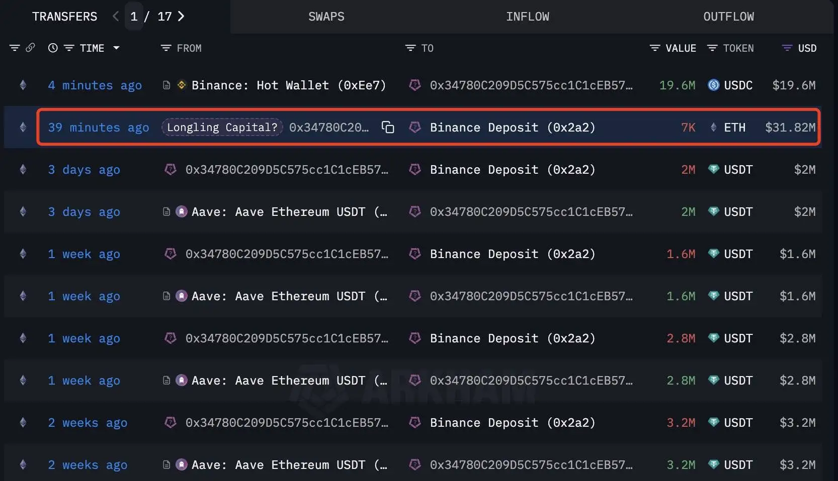 Longling Capital关联钱包减持7,000枚ETH，持仓价值3.52亿美元