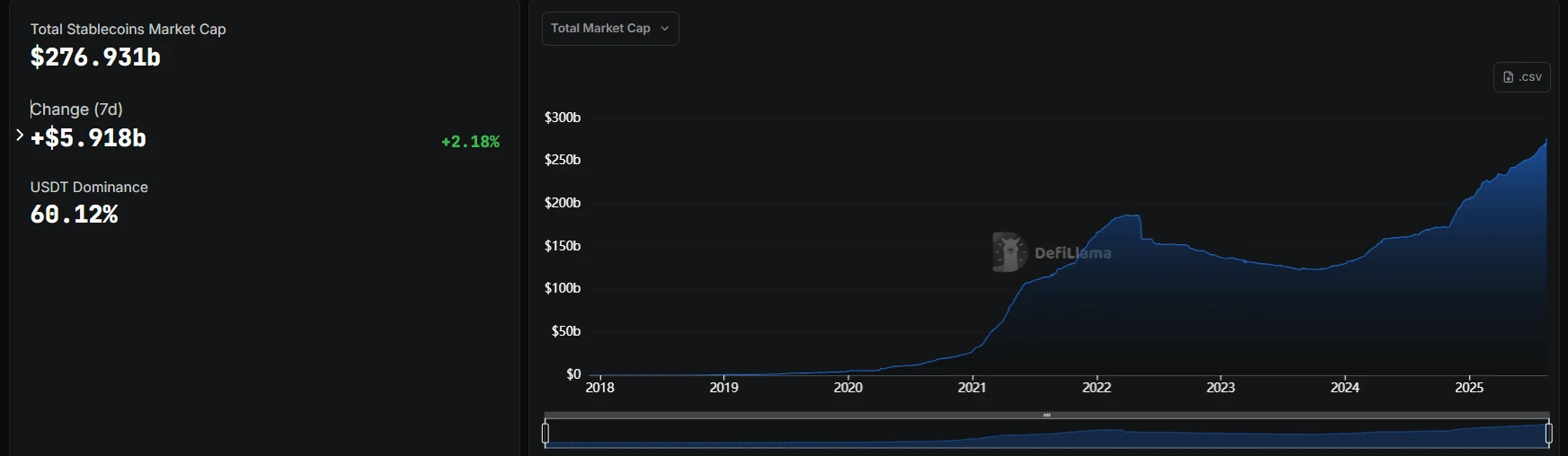 加密市场稳定币市值达2769.31亿美元 USDT占比60.12%