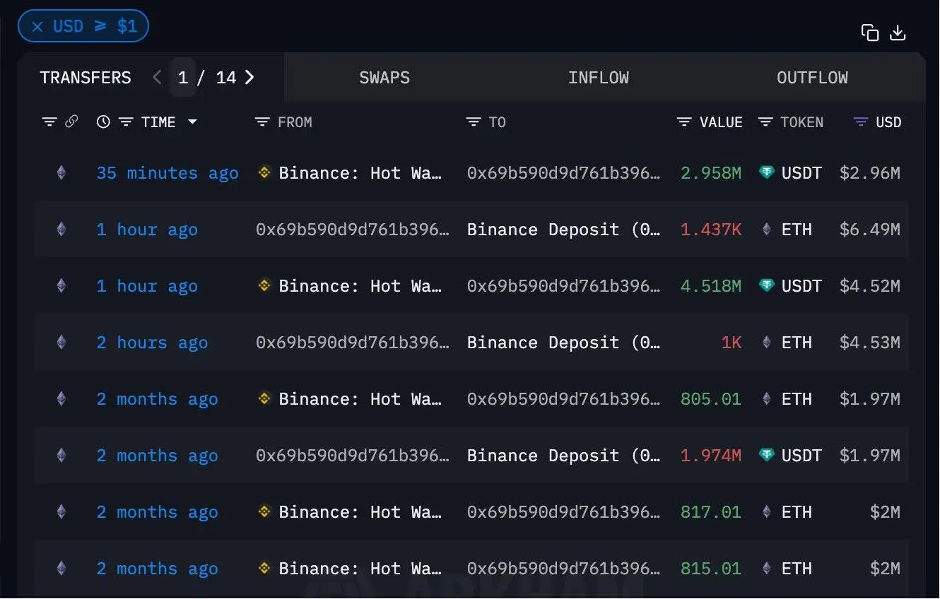 链上分析师监测到某钱包清仓2437枚ETH并实现505.5万美元利润