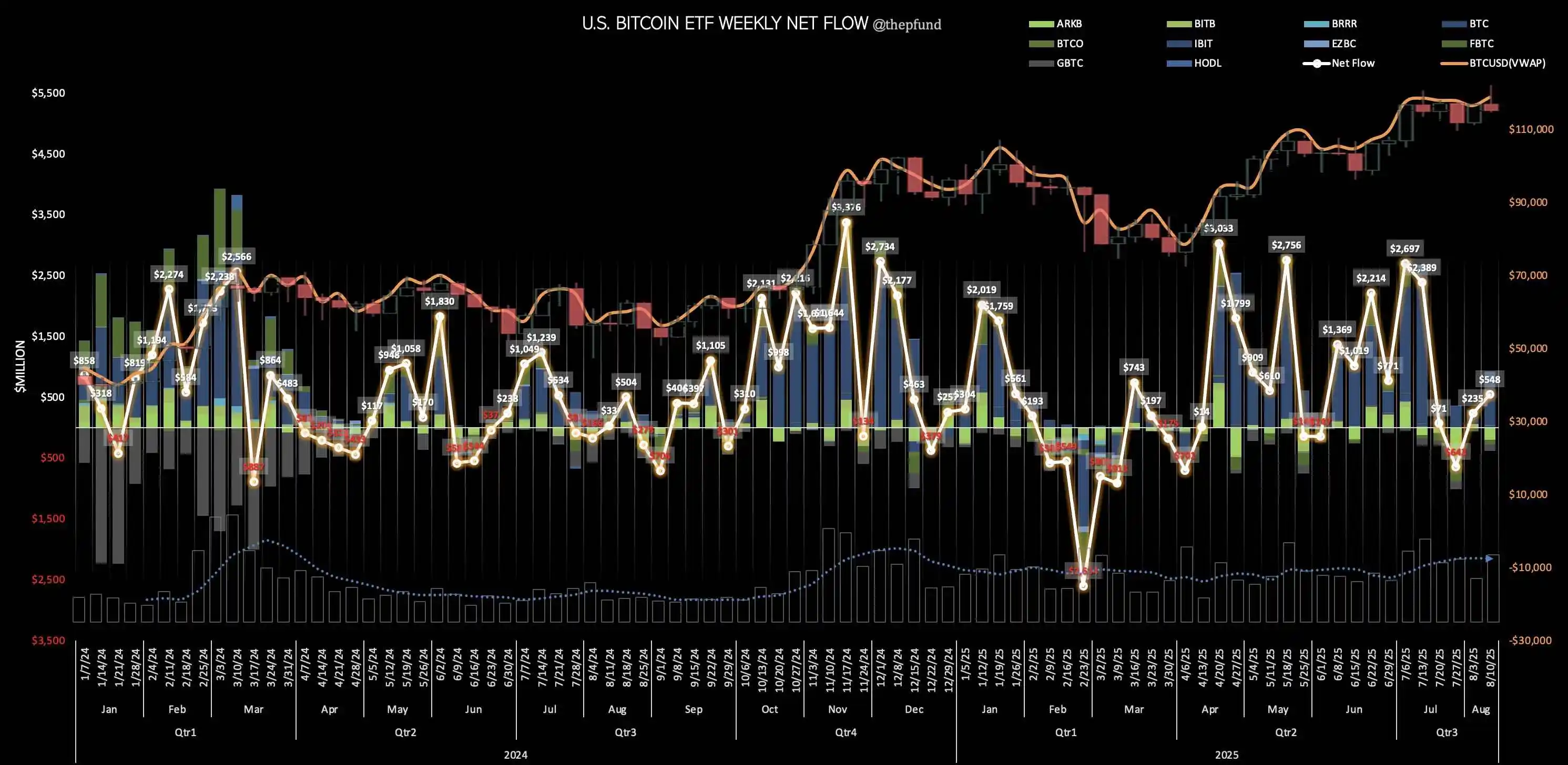 BTC与ETH现货ETF单周资金流入创历史最高纪录