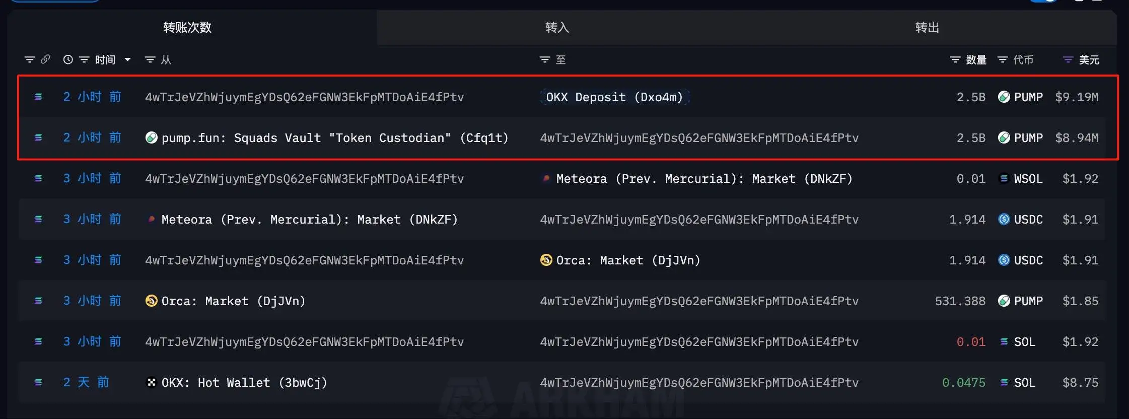 PUMP代币25亿枚转移至OKX，价值约919万美元