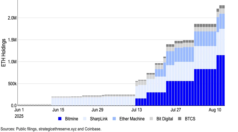 以太坊财库实体8月初以来累计购入79.5万枚ETH，BMNR融资200亿美元提升购买能力