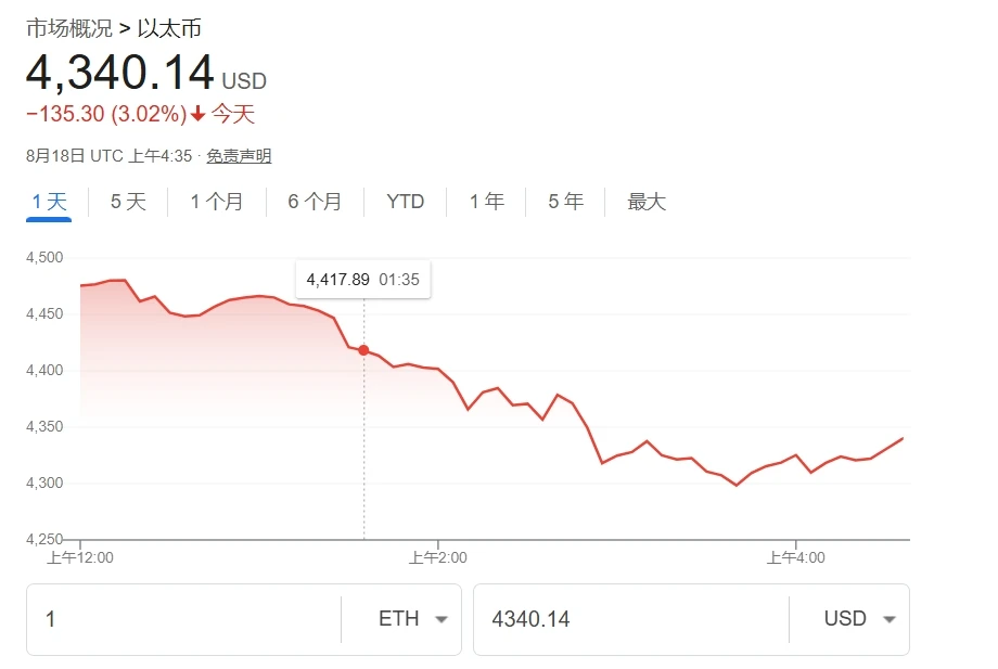 以太坊突破4500美元后回调1.35%，市场多空博弈加剧