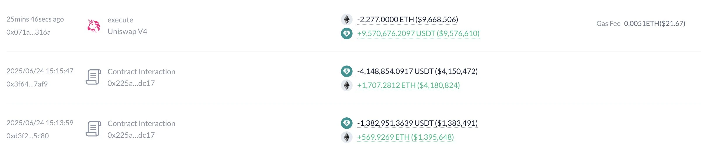 某钱包地址在市场下跌期间抛售以太坊获利404万美元