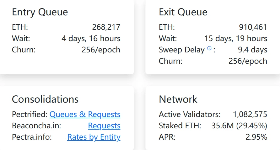 以太坊PoS网络ETH退出队列再创新高，待激活量稳步增长