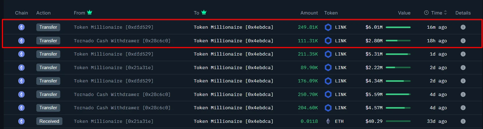 某巨鲸地址4天内从币安累计提走129万枚LINK