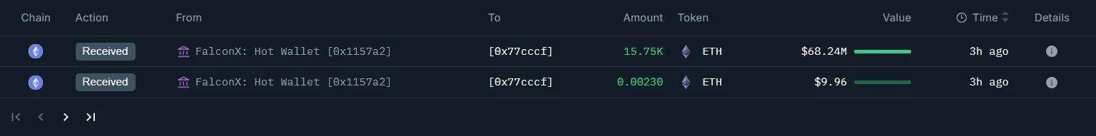 链上分析师监测到新建钱包接收15,752 ETH，价值约6,824万美元