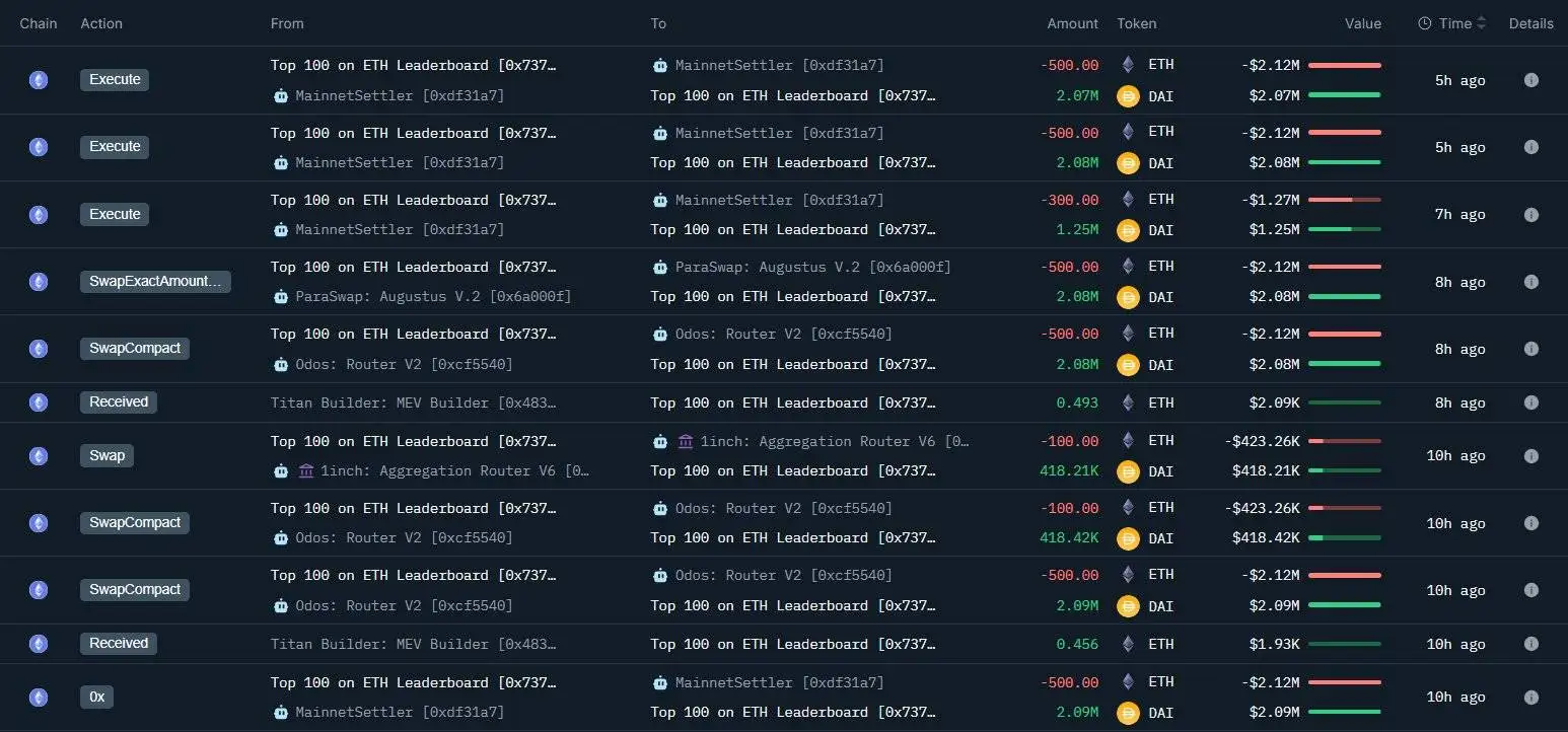 某鲸鱼地址单日抛售8,500枚以太坊，累计套现5,140万美元