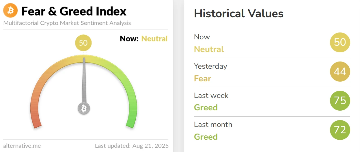 加密货币恐惧与贪婪指数升至50，市场情绪转为中性