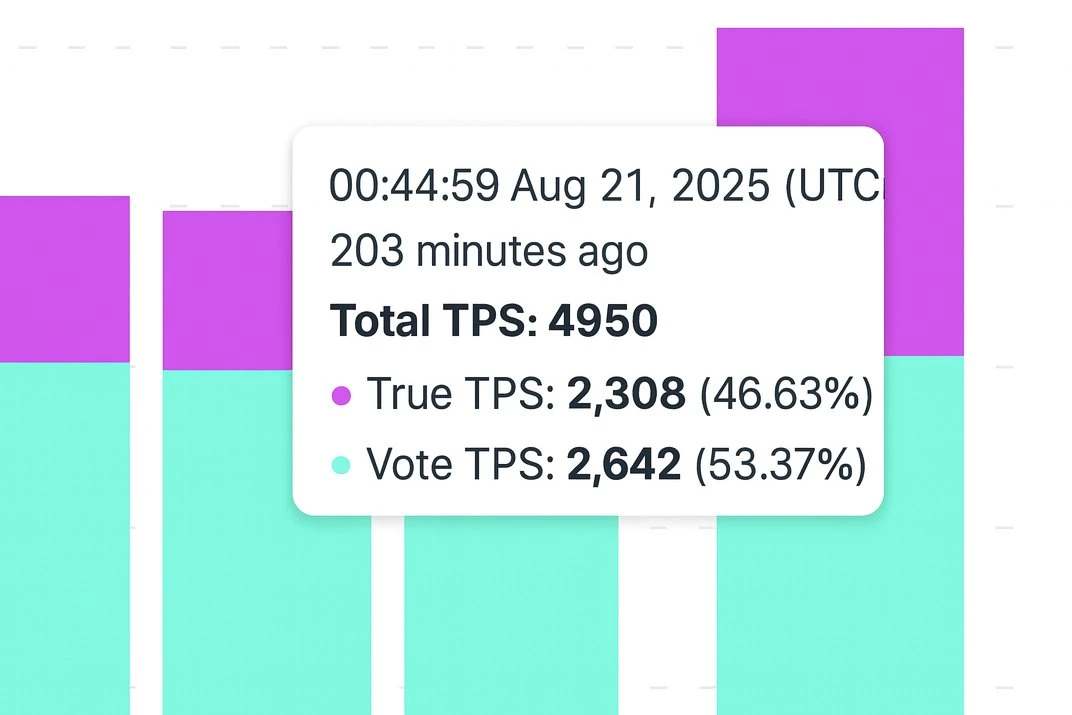 Solana网络TPS在$YZY代币发行期间突破历史峰值