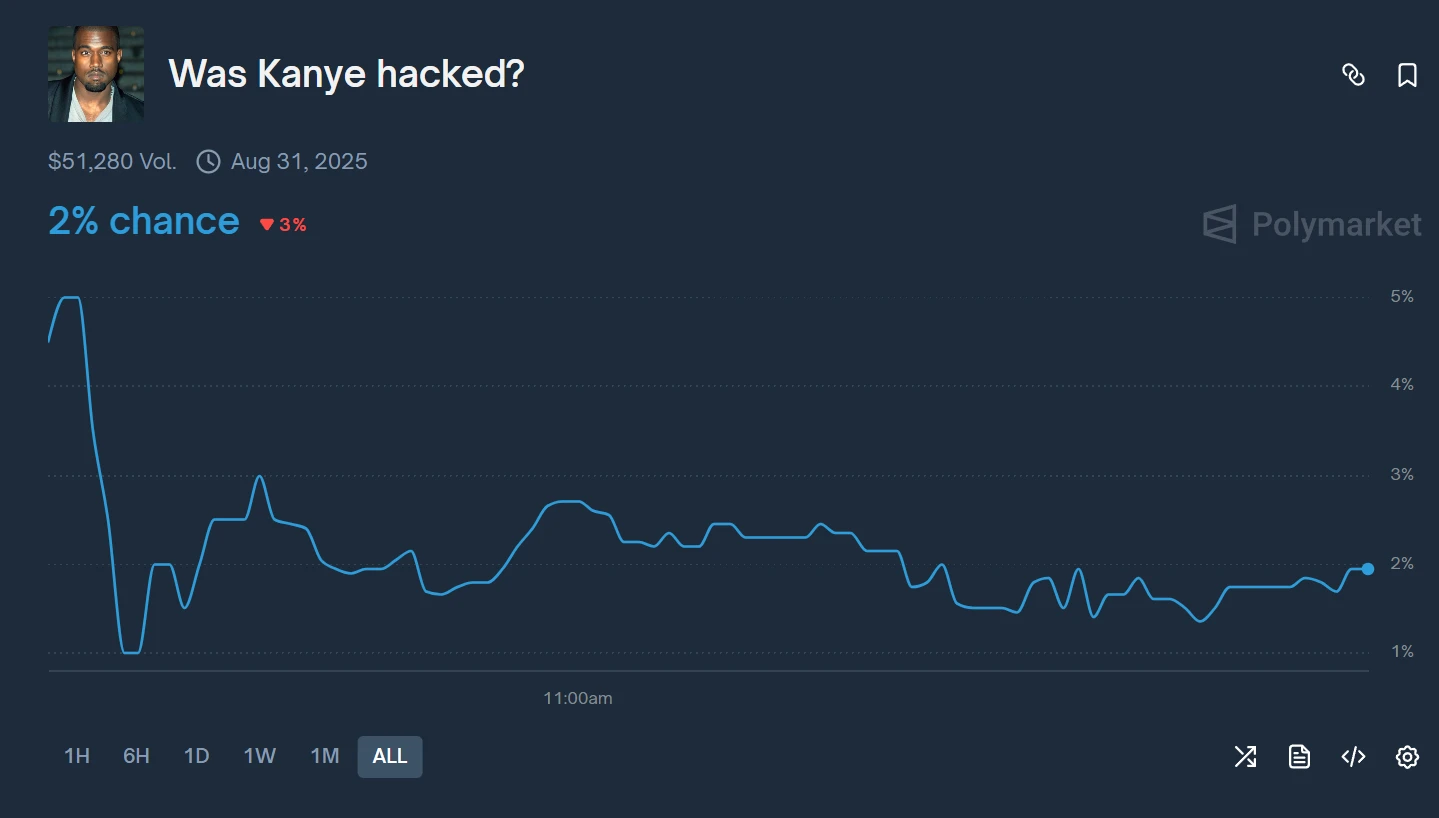 Polymarket上线侃爷官推被盗预测市场，仅2%资金押注支持