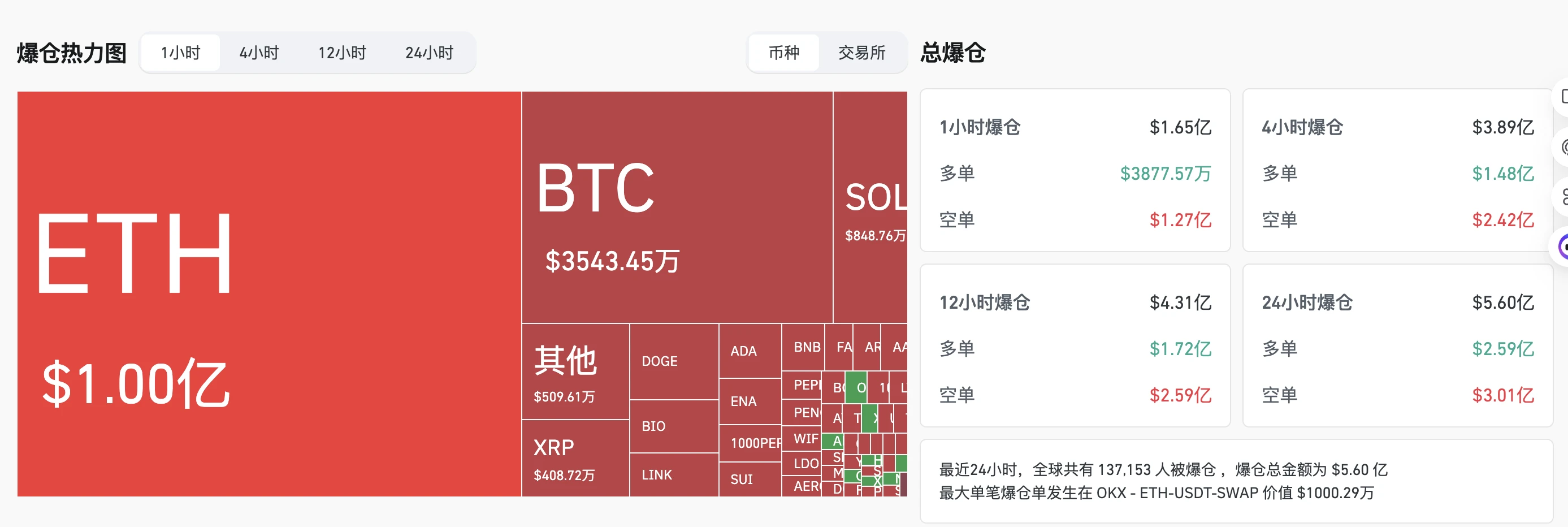 加密货币市场24小时爆仓总额达5.58亿美元