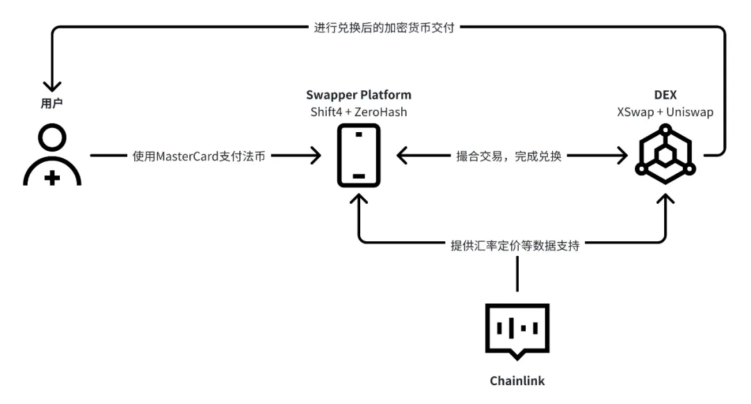 Chainlink与万事达卡构建法币链上购币闭环方案