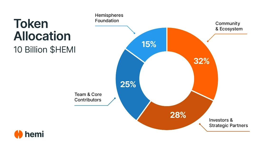 Hemi公布代币经济模型及融资情况