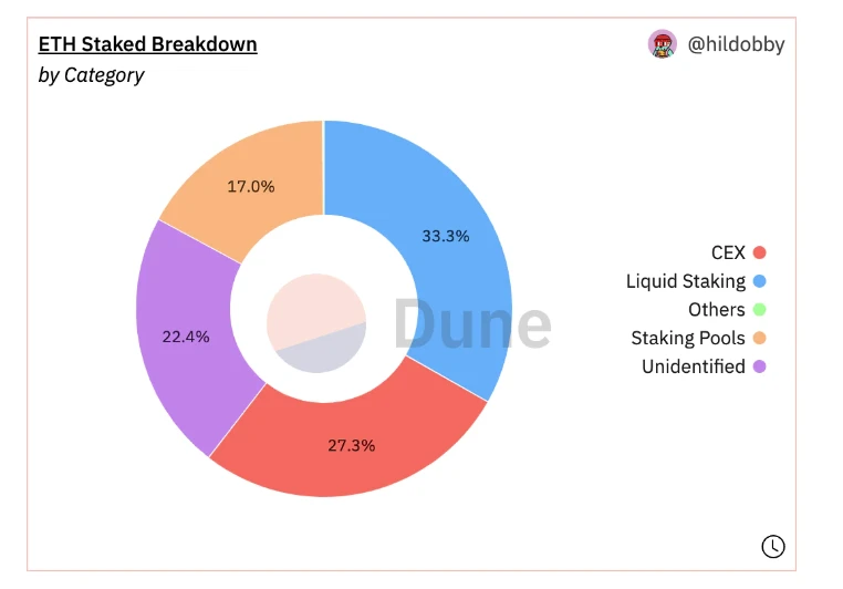 以太坊上海升级：质押解锁、收益率与市场影响分析