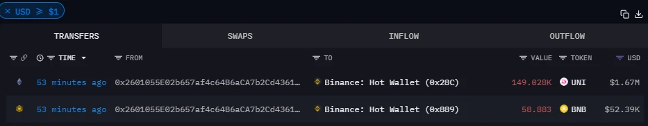 某新建钱包向币安热钱包转入149028枚UNI代币，价值约167万美元