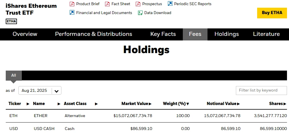 贝莱德以太坊ETF持仓市值突破150亿美元，一个月增长50%