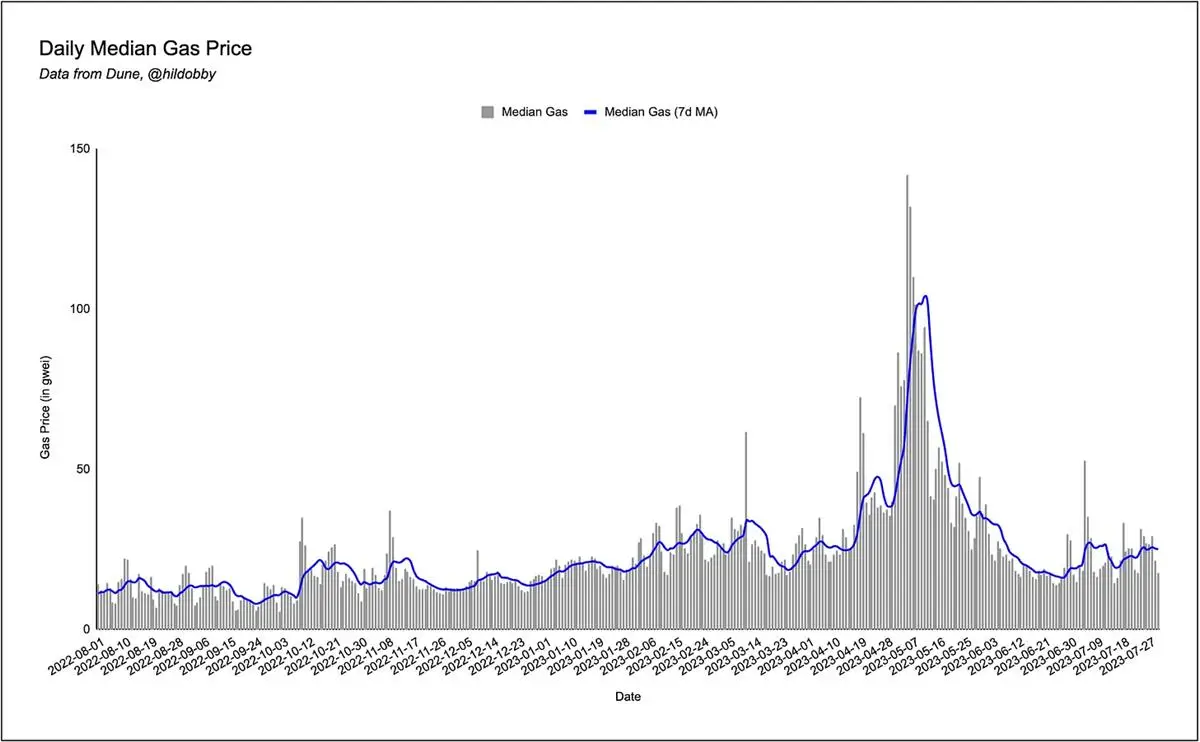 L2交易定价机制解析：Rollups、Gas费与EIP-4844影响