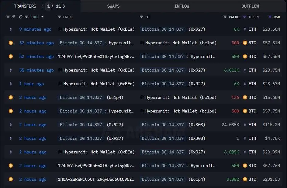 比特币早期持有者向Hyperliquid转入1,276 BTC配置以太坊
